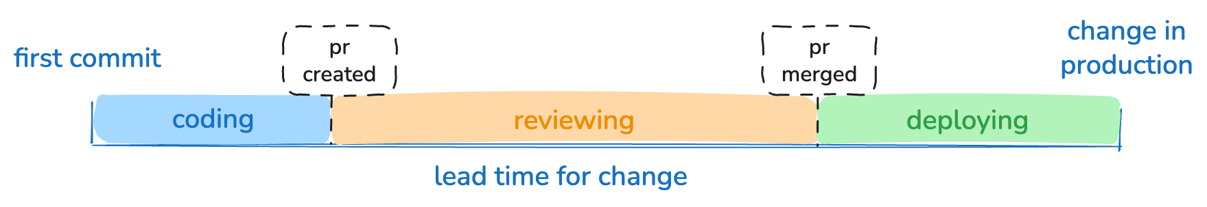 Lead time for change