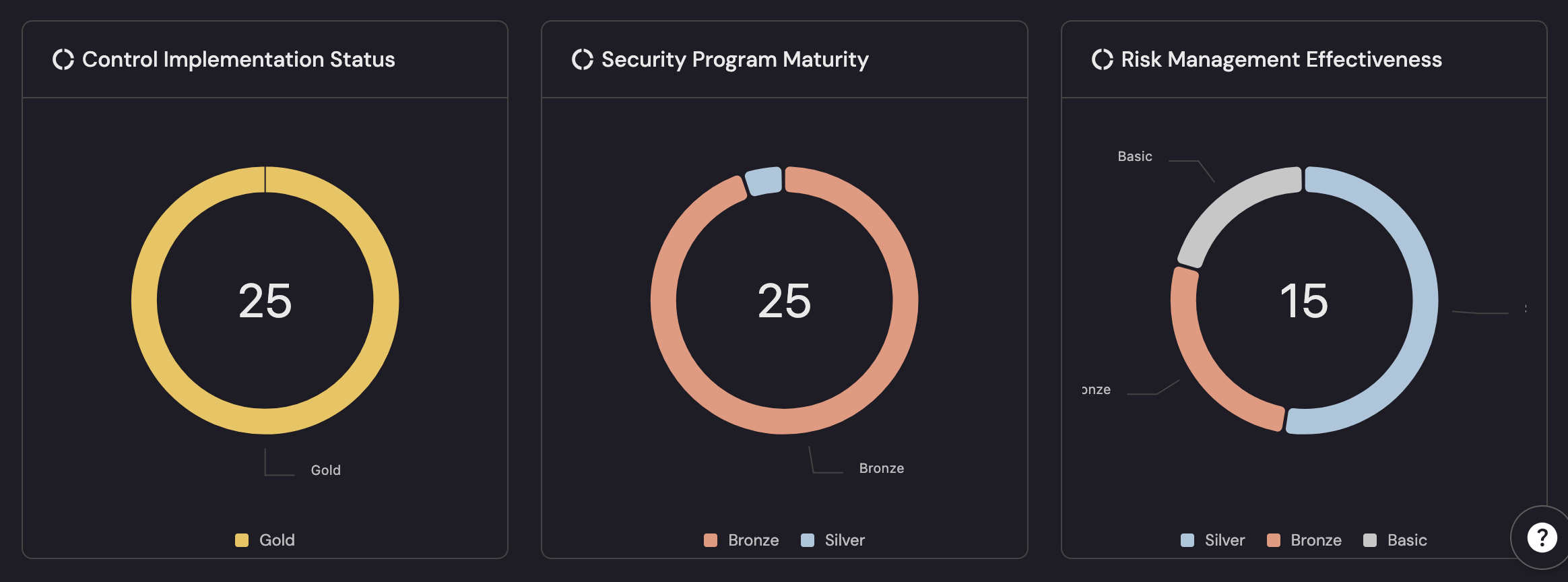 Security metrics
